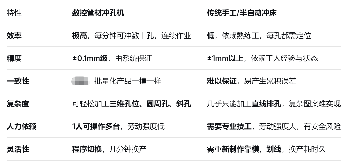 数控管材冲孔机价格 数控管材冲孔机价格